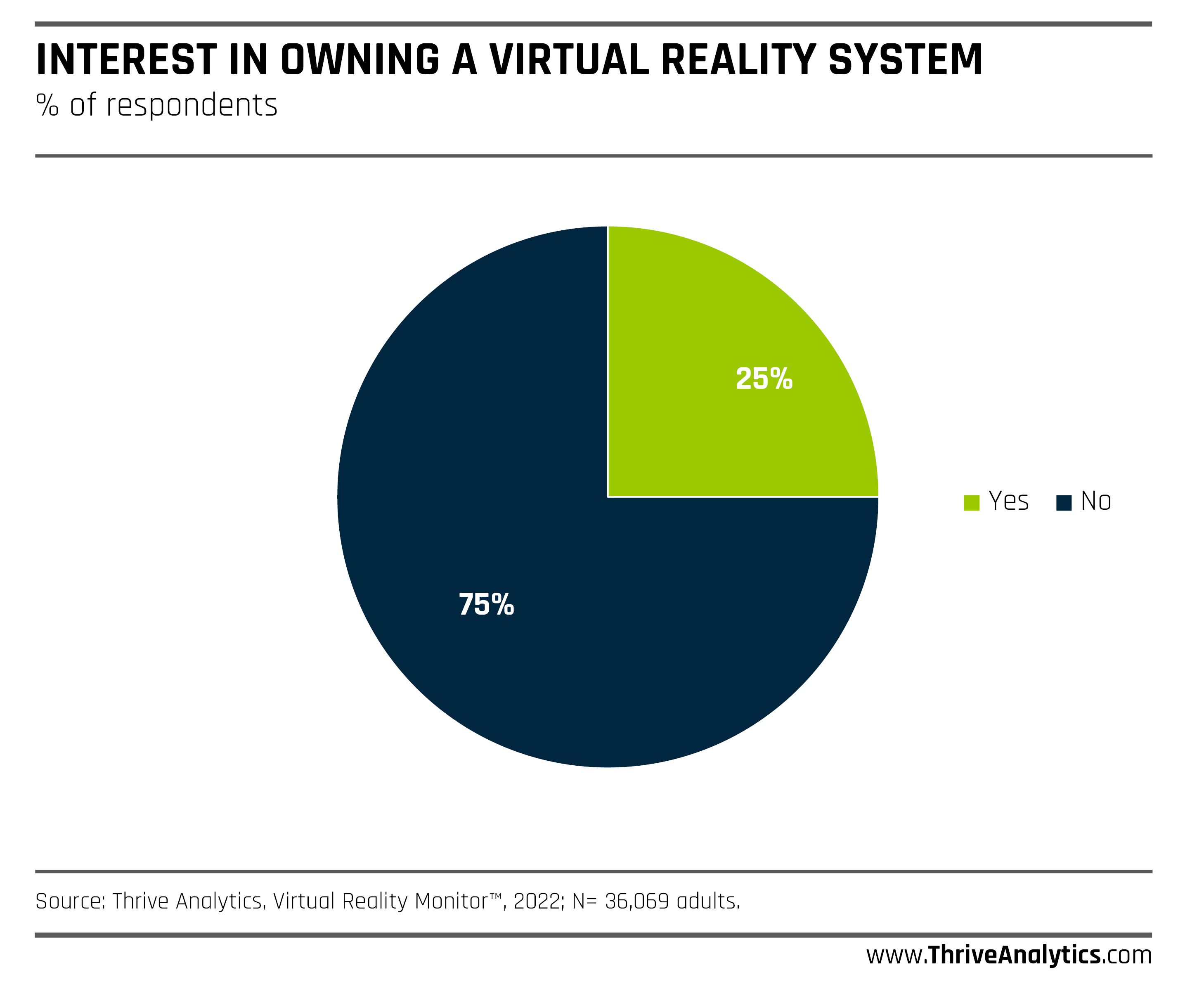 Interest in Owning a Virtual Reality System – Thrive Analytics